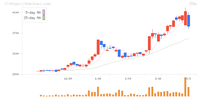 ジーエルテクノホールディングス(255A)の日足チャート