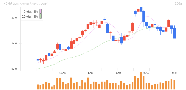 飛島ホールディングス(256A)の日足チャート