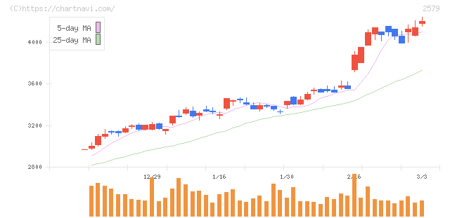 コカ・コーラ　ボトラーズジャパンホールディングス(2579)の日足チャート