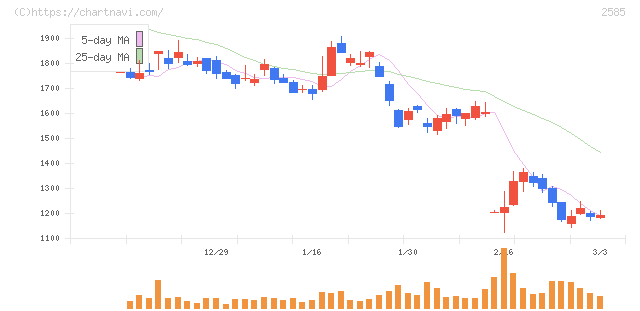 ライフドリンクカンパニー(2585)の日足チャート