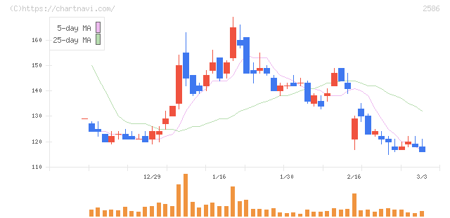 フルッタフルッタ(2586)の日足チャート