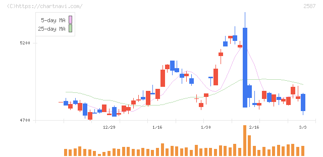 サントリー食品インターナショナル(2587)の日足チャート