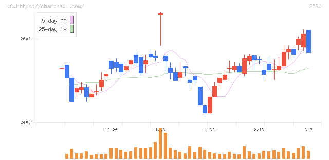 ダイドーグループホールディングス(2590)の日足チャート