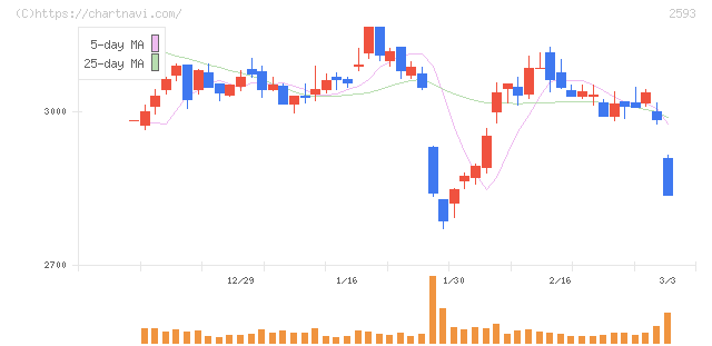 伊藤園(2593)の日足チャート