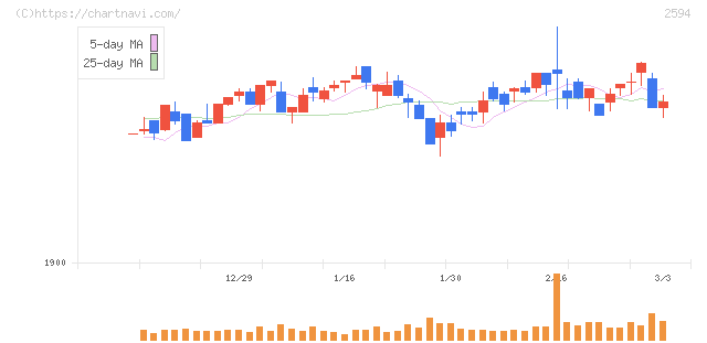 キーコーヒー(2594)の日足チャート