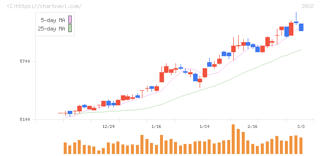 日清オイリオグループ(2602)の日足チャート