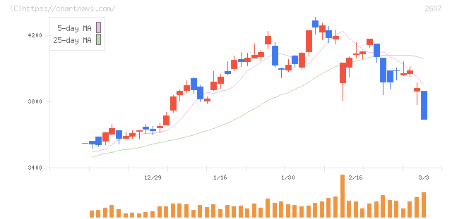 不二製油(2607)の日足チャート