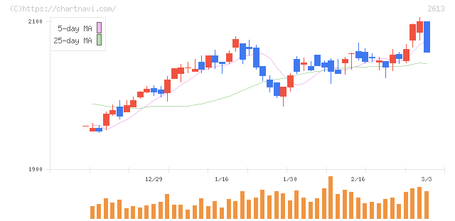 Ｊ－オイルミルズ(2613)の日足チャート