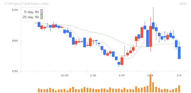 インターメスティック(262A)の日足チャート