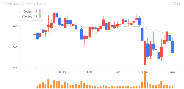 Ｓｃｈｏｏ(264A)の日足チャート