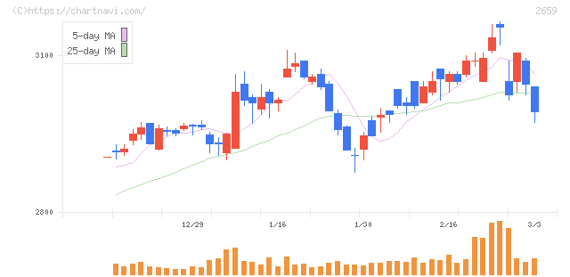 サンエー(2659)の日足チャート