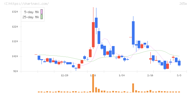 Ｈｍｃｏｍｍ(265A)の日足チャート