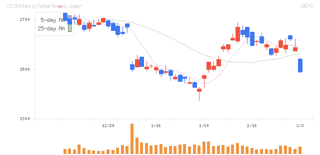 エービーシー・マート(2670)の日足チャート