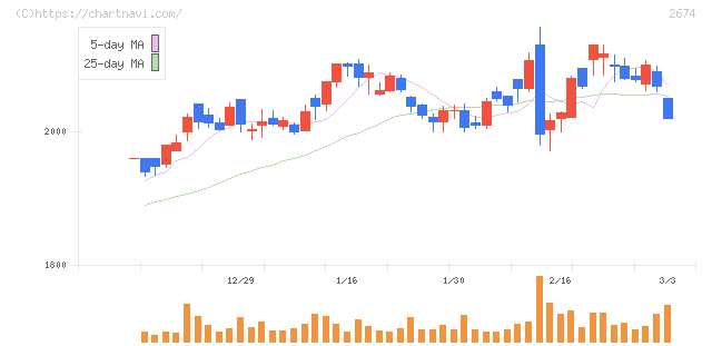ハードオフコーポレーション(2674)の日足チャート
