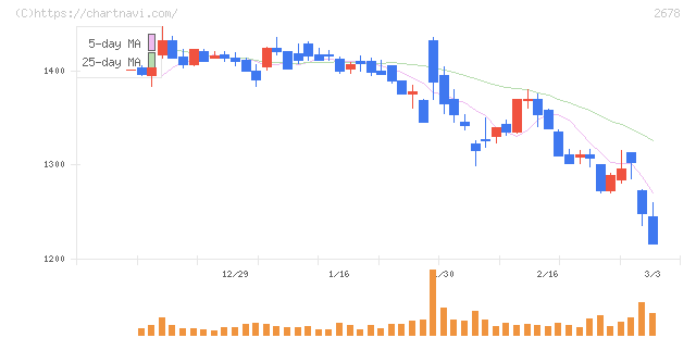アスクル(2678)の日足チャート