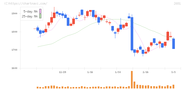 ゲオホールディングス(2681)の日足チャート