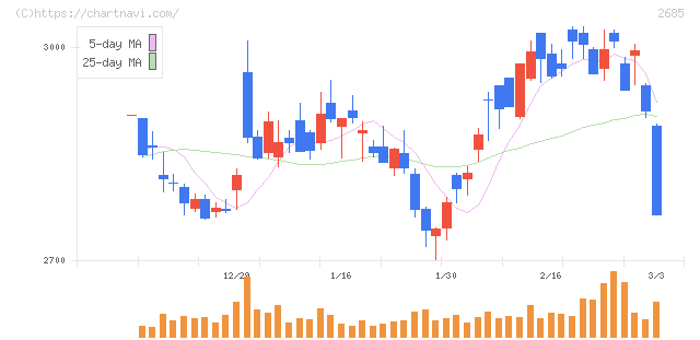 アンドエスティＨＤ(2685)の日足チャート