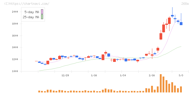 リガク・ホールディングス(268A)の日足チャート