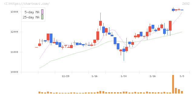伊藤忠食品(2692)の日足チャート