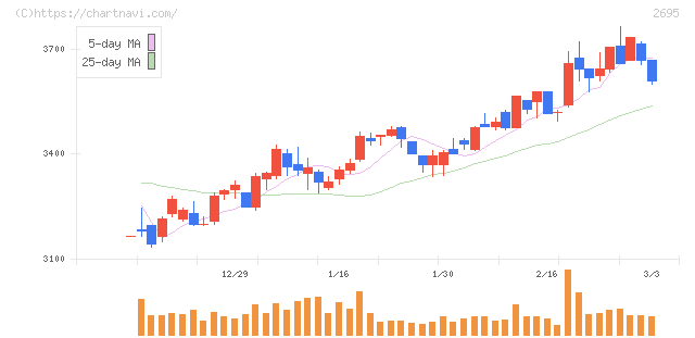 くら寿司(2695)の日足チャート