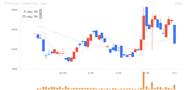 Ｓａｐｅｅｔ(269A)の日足チャート