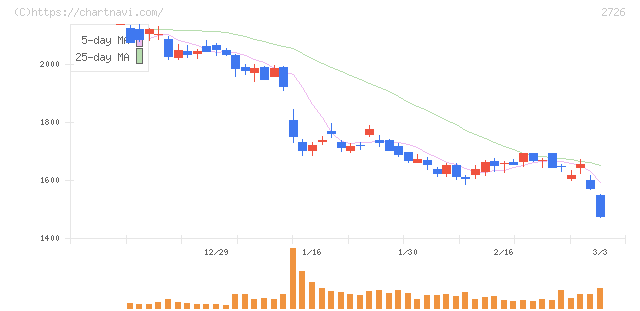 パルグループホールディングス(2726)の日足チャート