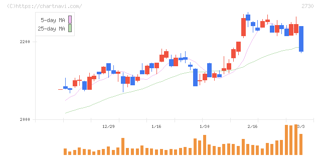 エディオン(2730)の日足チャート