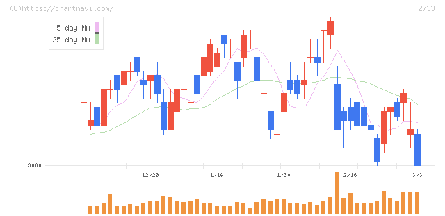 あらた(2733)の日足チャート