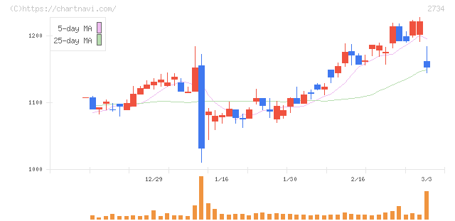 サーラコーポレーション(2734)の日足チャート