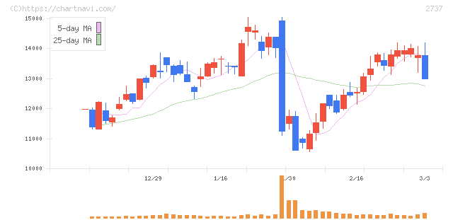 トーメンデバイス(2737)の日足チャート
