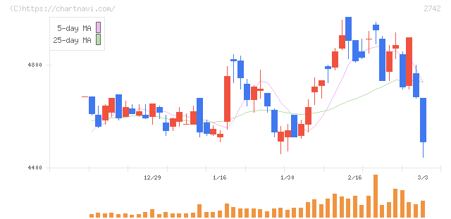 ハローズ(2742)の日足チャート
