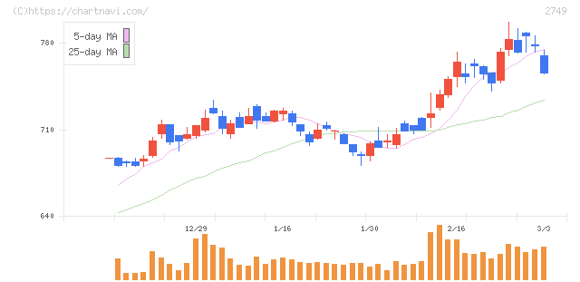 ＪＰホールディングス(2749)の日足チャート