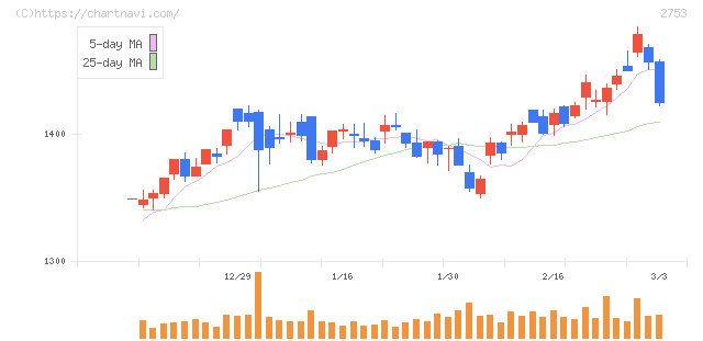 あみやき亭(2753)の日足チャート
