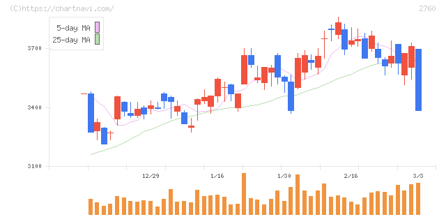 東京エレクトロン　デバイス(2760)の日足チャート