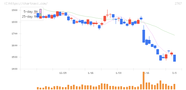 円谷フィールズホールディングス(2767)の日足チャート