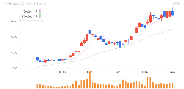 双日(2768)の日足チャート