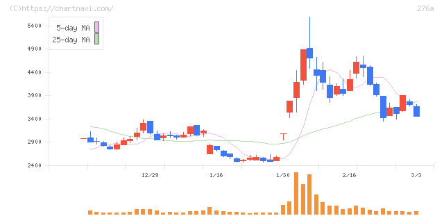 ククレブ・アドバイザーズ(276A)の日足チャート
