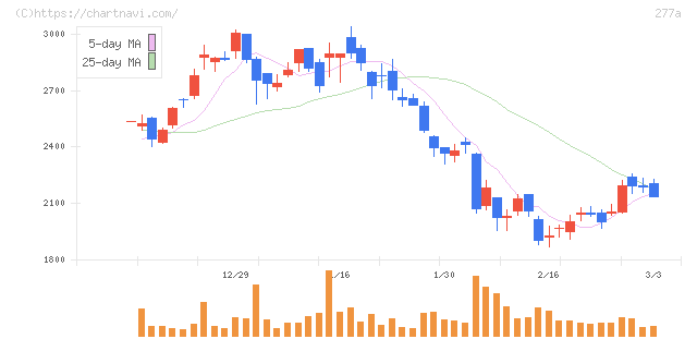 グロービング(277A)の日足チャート