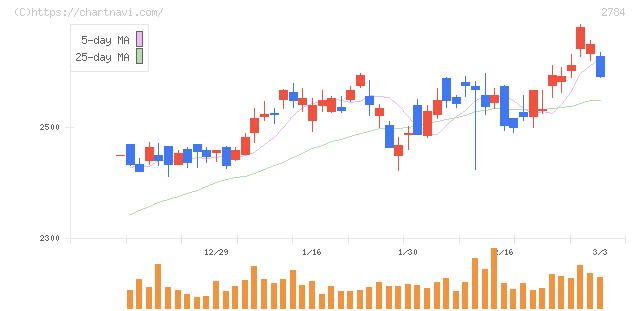 アルフレッサ　ホールディングス(2784)の日足チャート