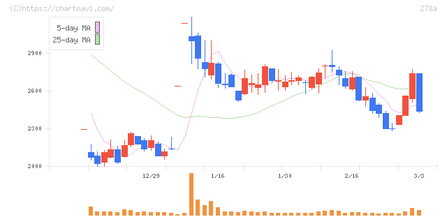 Ｔｅｒｒａ　Ｄｒｏｎｅ(278A)の日足チャート