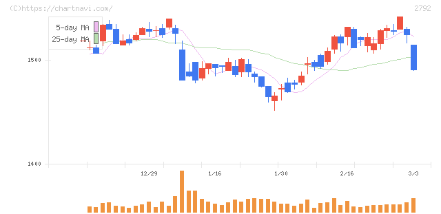 ハニーズホールディングス(2792)の日足チャート