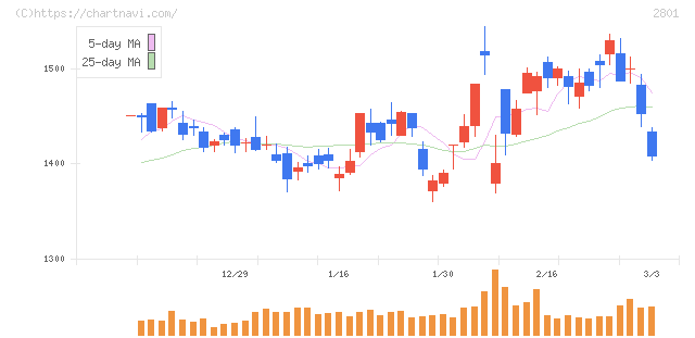キッコーマン(2801)の日足チャート