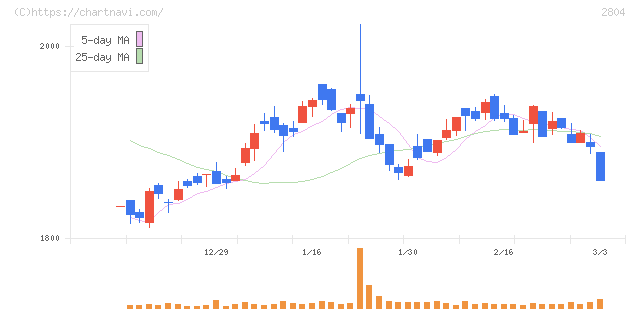 ブルドックソース(2804)の日足チャート