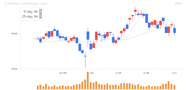 キユーピー(2809)の日足チャート