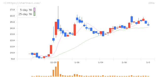 ＴＭＨ(280A)の日足チャート