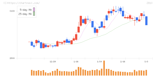 ハウス食品グループ本社(2810)の日足チャート