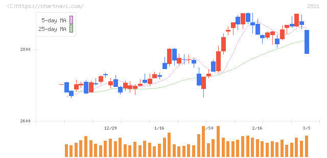 カゴメ(2811)の日足チャート