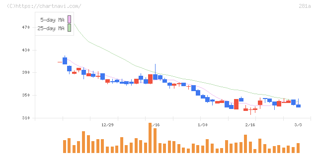 インフォメティス(281A)の日足チャート