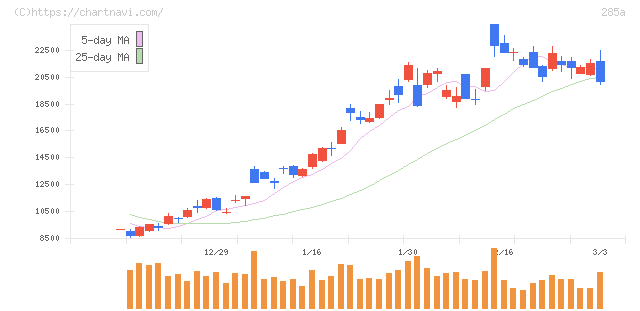 キオクシアホールディングス(285A)の日足チャート
