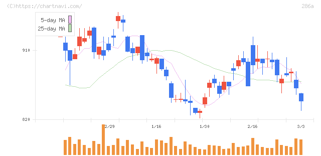 ユカリア(286A)の日足チャート